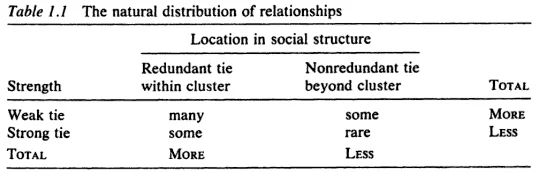 Table of types of social relationships, from Burt (1990)