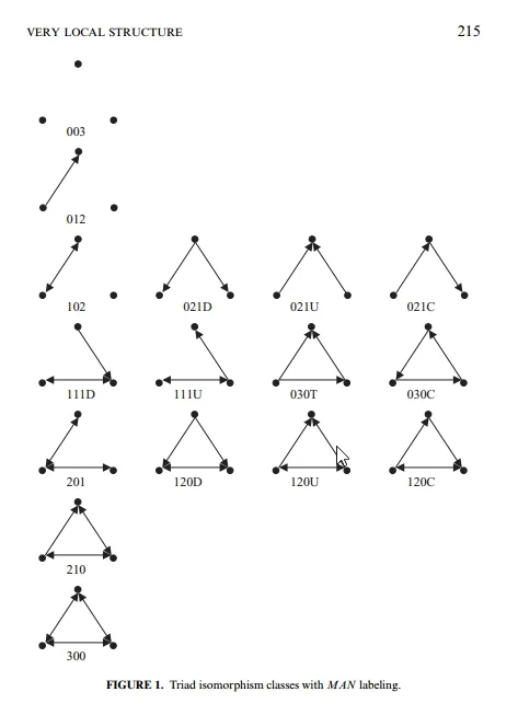 Faust&rsquo;s classification of triads (2007:215)