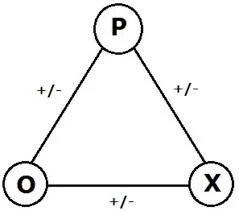 &ldquo;In the case of three entities, a balanced state exists if all three relations are positive in all respects, or if two are negative and one positive&rdquo; (Heider 1946:110)