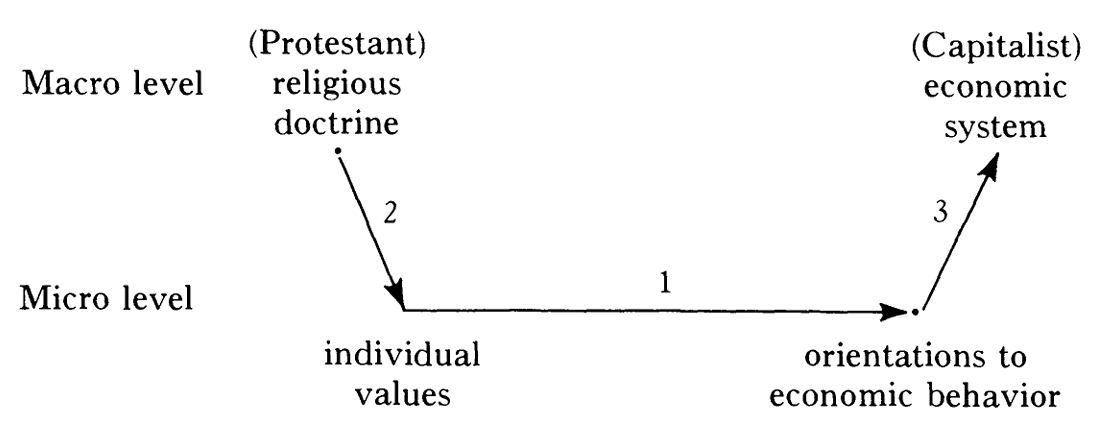 Source: James Coleman 1986, Social Theory, Social Research, and a Theory of Action pg 1322