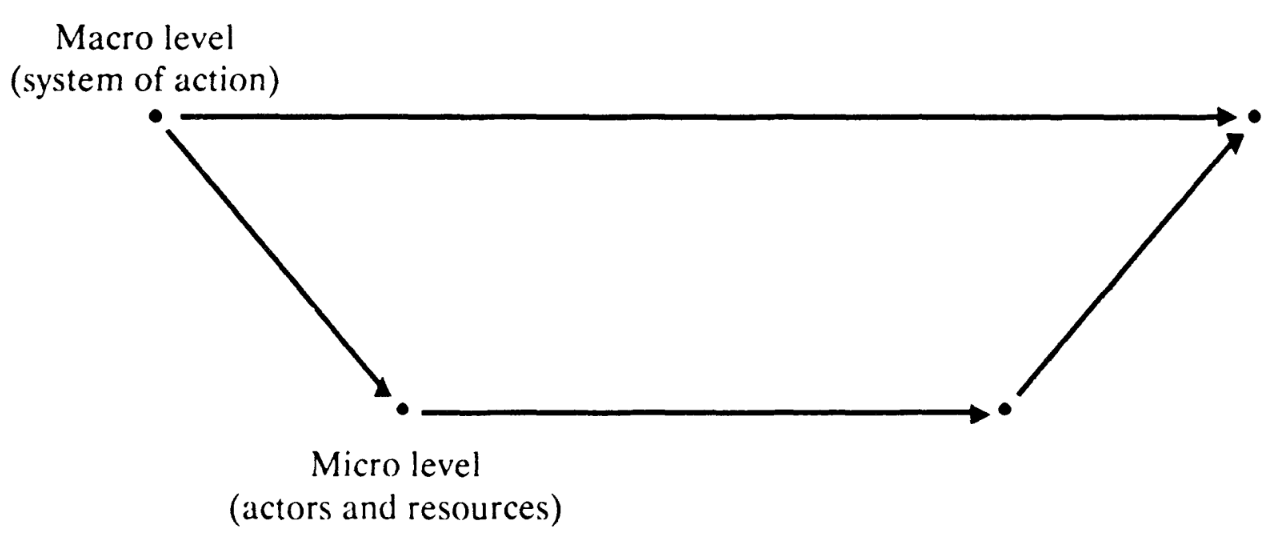 James-Coleman-Boat-Model-of-Human-Action