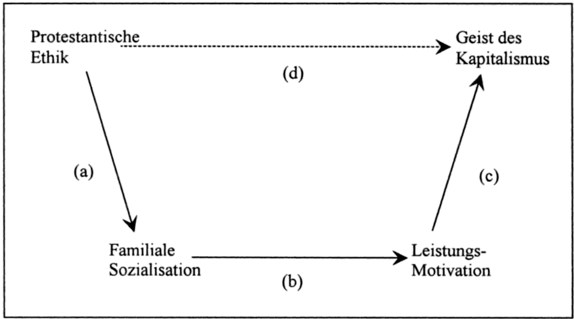 Source: Hartmut Esser 1999, Soziologie: allgemeine Grundlagen, pg 100