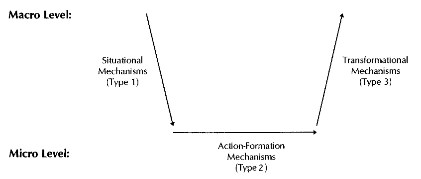 Coleman diagram from Hedstrom and Swedberg (1998)