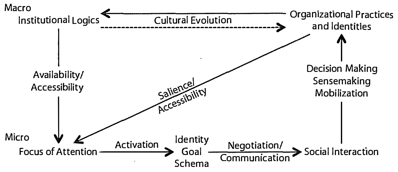 The fully elaborate Coleman Diagram with the strong committal arrow going from macro to macro.