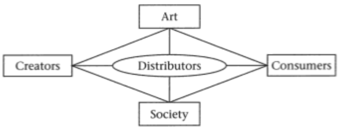 &lsquo;The Modified Cultural Diamond&rsquo; (Alexander 1993:63)