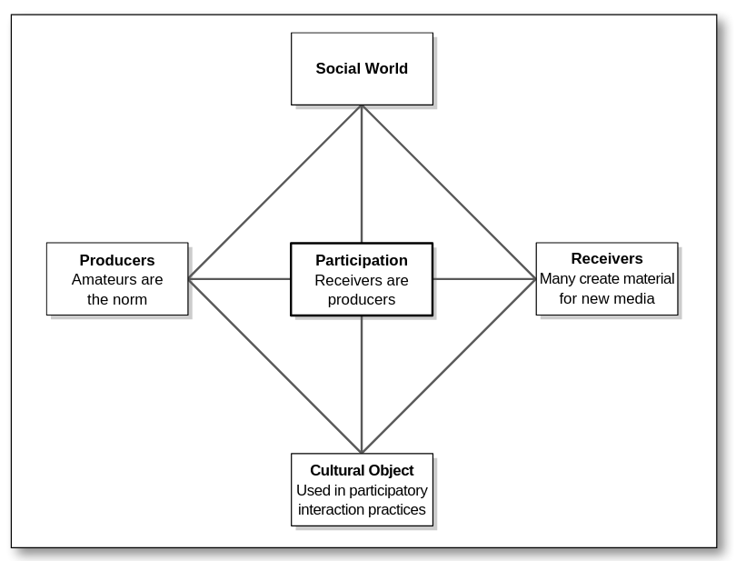 &lsquo;Cultural Diamond and New Media&rsquo; (Griswold 2012:154)