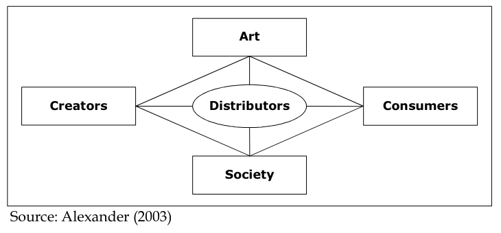 &lsquo;The Modified Cultural Diamond&rsquo; (O&rsquo;Reilly 2005:578)