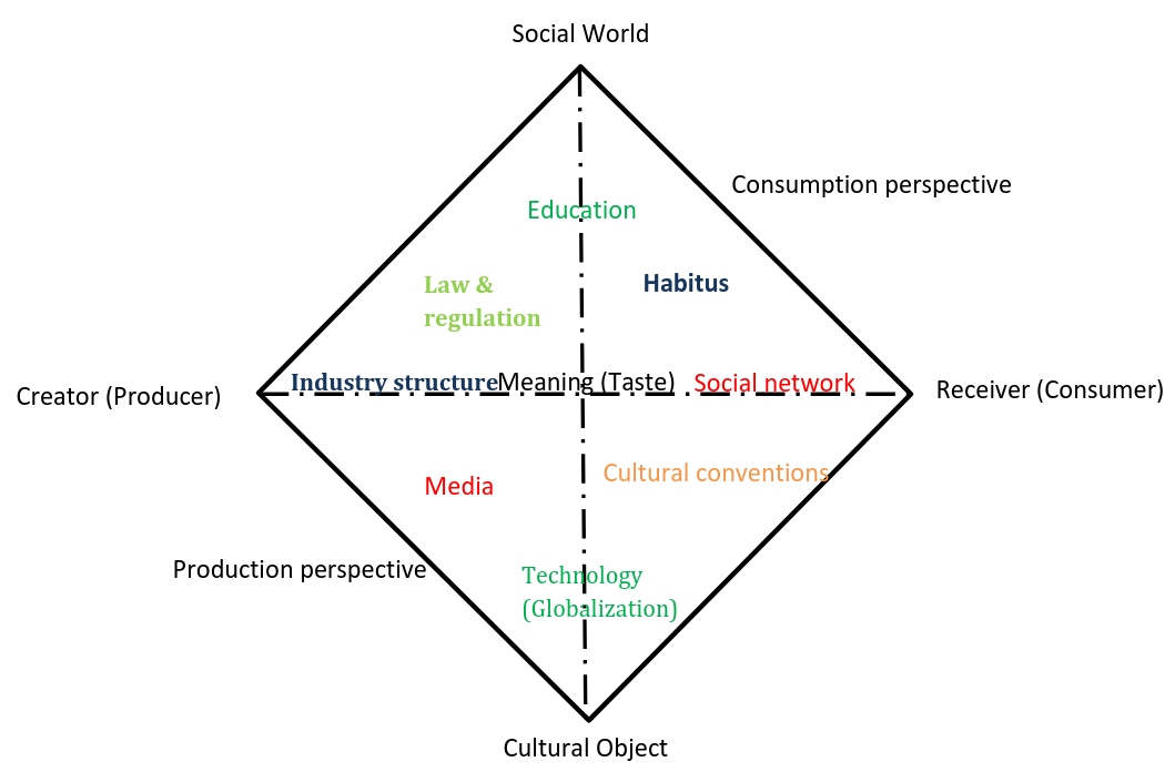 &lsquo;Cultural Diamond Connecting Consumption and Production in Interpretations of Music Taste Formation&rsquo; (Xu 2015:16)