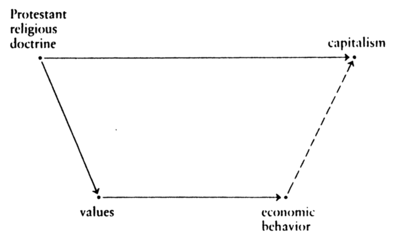 The &ldquo;weakest point&rdquo; in Weber&rsquo;s argument is from Macro-to-Micro. Source: Coleman in The Micro-macro Link edited by Jeffrey C. Alexander, pg 155