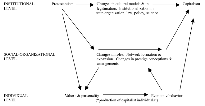 &lsquo;Possible pathways linking Protestantism and capitalism at different levels of analysis.&rsquo; (Jepperson and Meyer 2011:66)