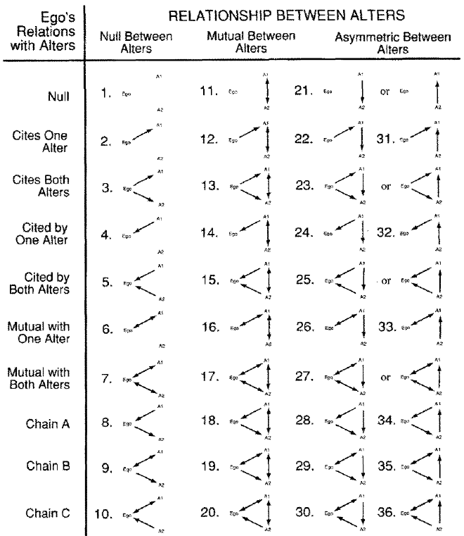 &lsquo;Kinds of triads defining ego&rsquo;s role in a network (Burt 1990:87)