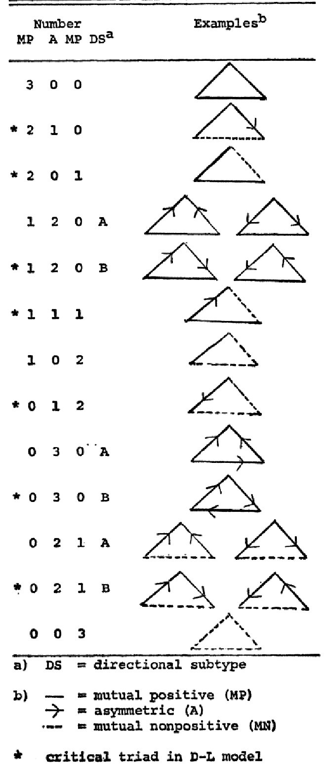 &lsquo;Possible Triad Types&rsquo; (Davis 1970:844)