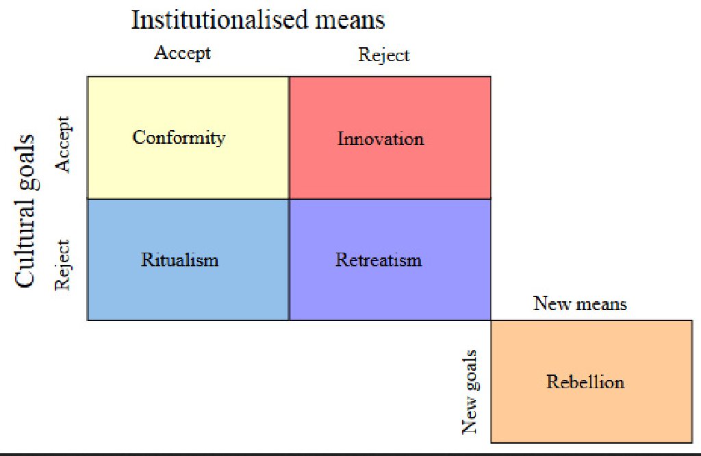 Diagrams of Theory: Parsons' and Merton's Typology of Deviance · Dustin ...