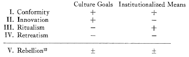 Merton&rsquo;s Table of Typologies of Deviance (Merton 1938:676)