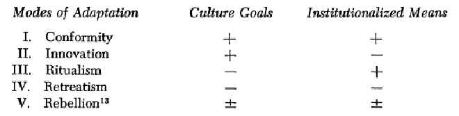 &lsquo;A Typology of Modes of Individual Adaption&rsquo; (Merton 1968:194)