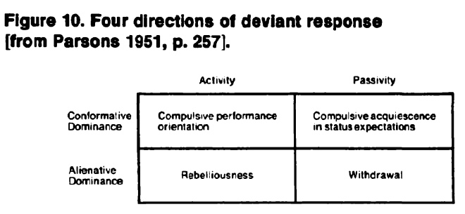 Parson&rsquo;s Fourfold Typology of Deviant Responses (Smelser and Warner 1976:183)
