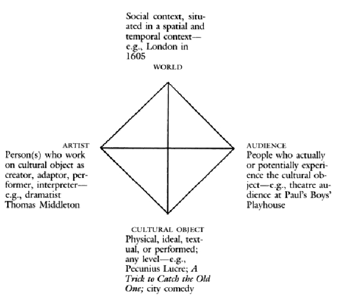 Wendy Griswold&rsquo;s &lsquo;Cultural Diamond&rsquo; from her first book <em>Renaissance Revivals</em> (1986:8).