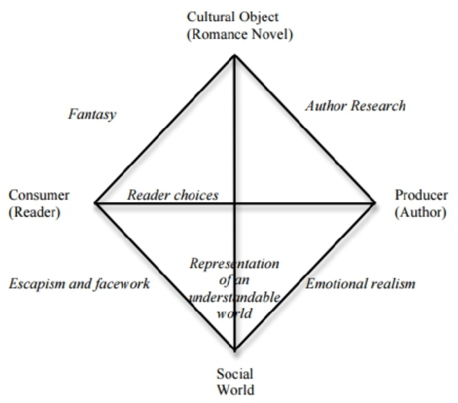 &lsquo;Reader response to romance in the cultural diamond&rsquo; (Barra 2014:102)