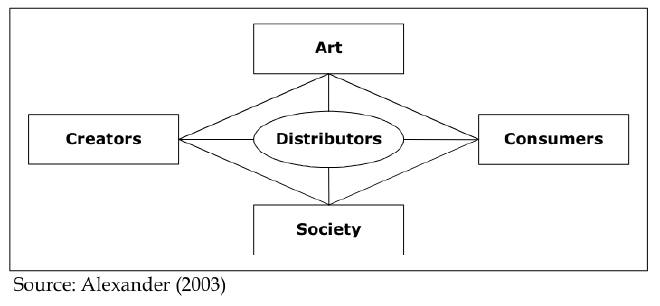 &lsquo;The Modified Cultural Diamond&rsquo; (O&rsquo;Reilly 2005:578)